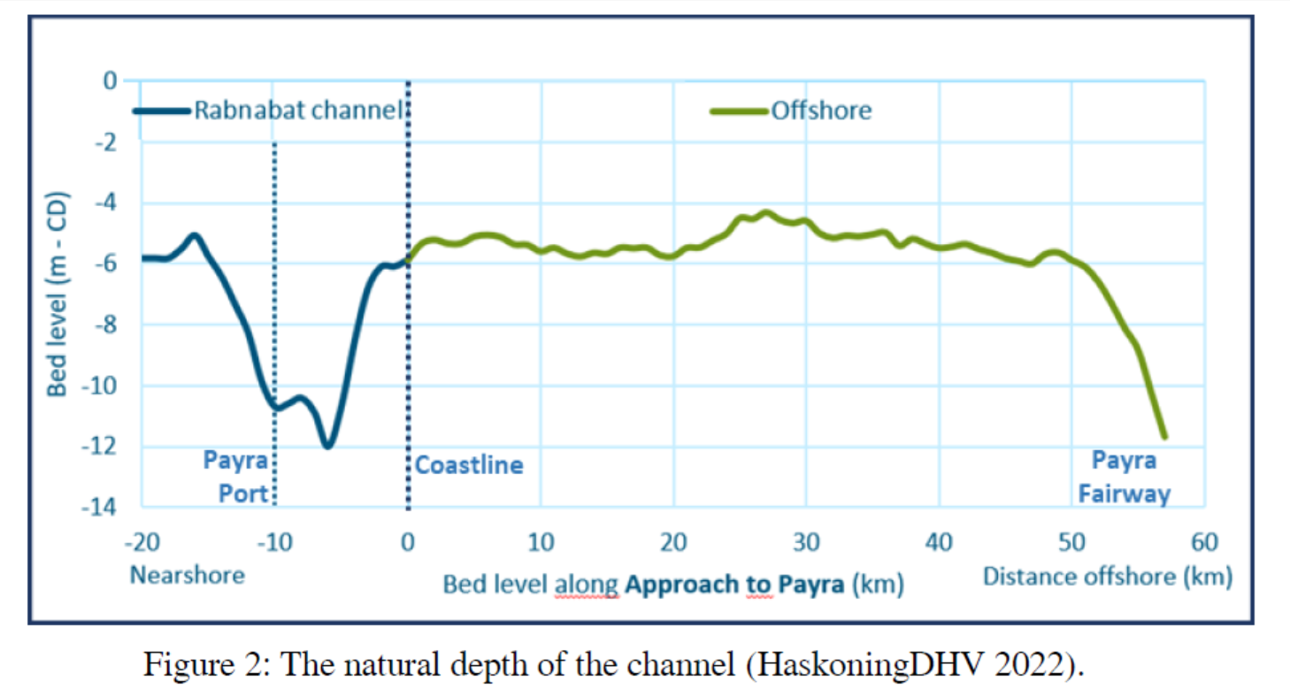 Payra Port: Challenges of Sedimentation and the Way Forward