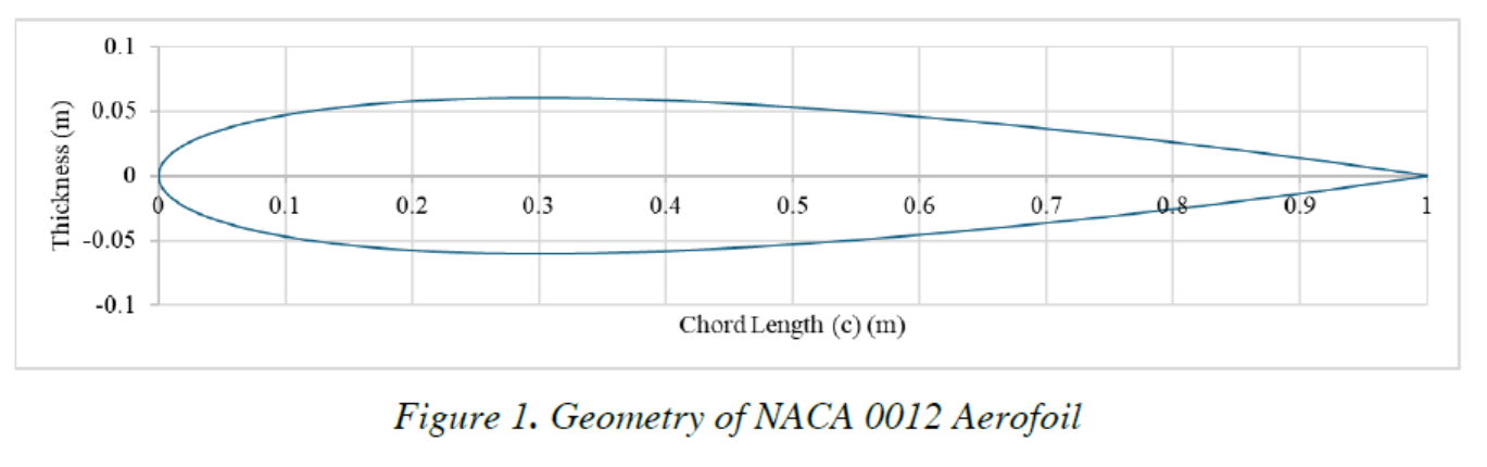 Numerical Investigation of Hydrodynamic Performance of a Symmetric Aerofoil in Openwater